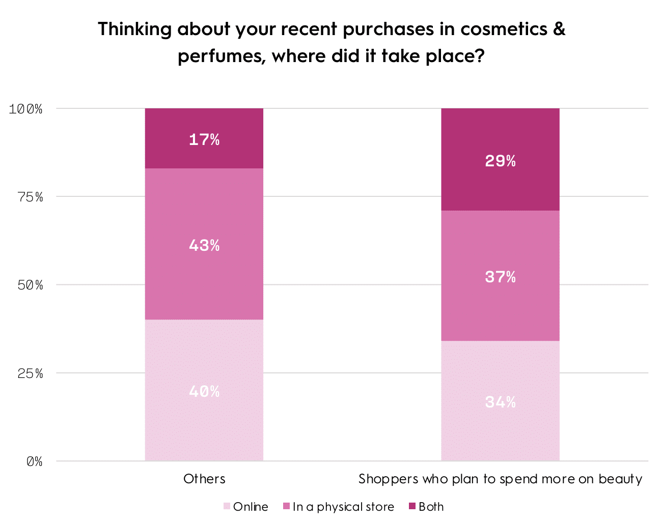 Thinking about your recent cosmetics and perfumes purchases, where did it take place?